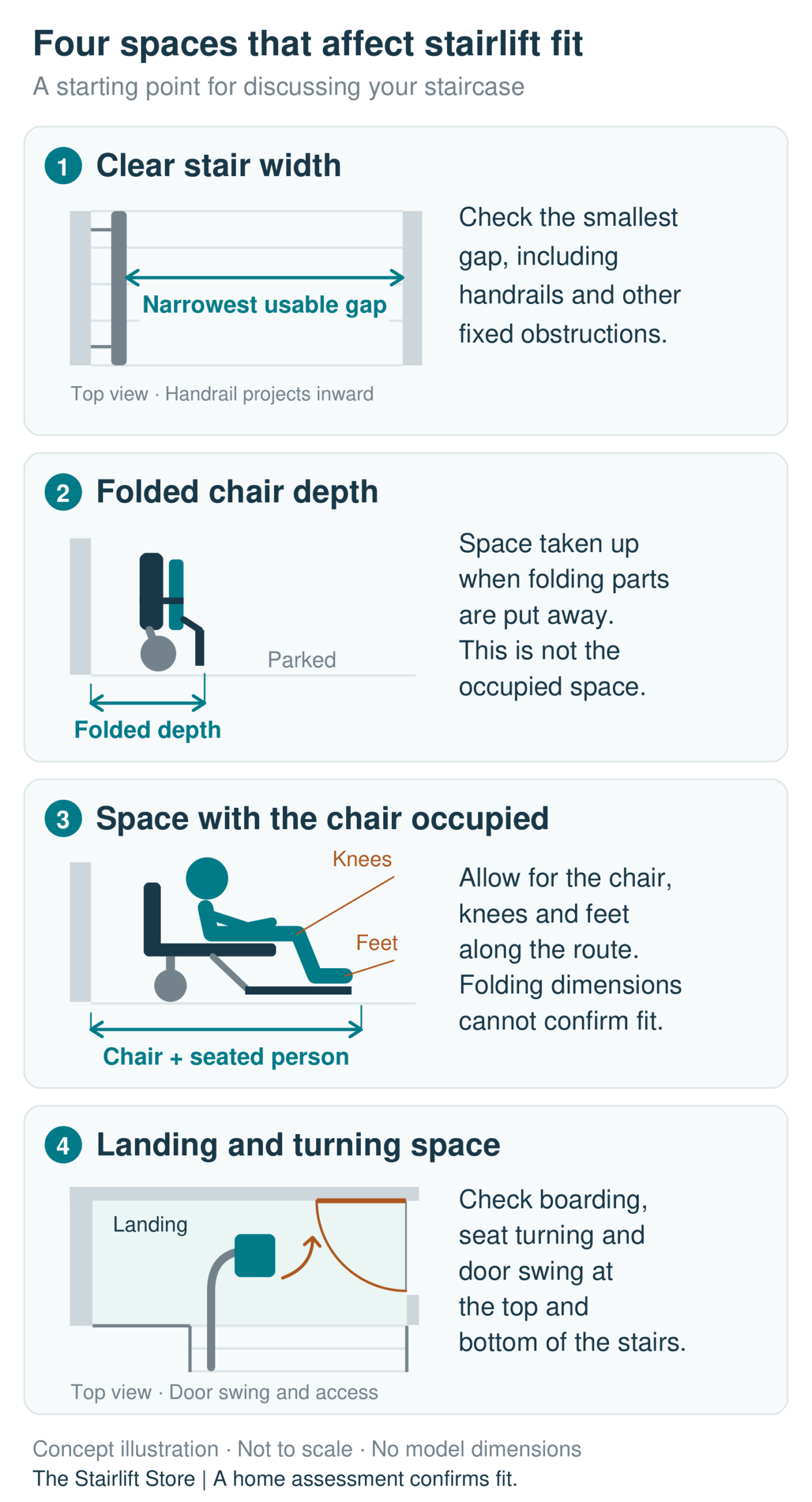 Illustration comparing clear stair width, folded chair depth, space for a seated user’s knees and feet, and landing access.